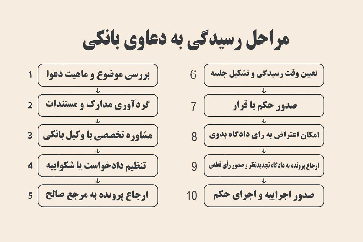 مراحل-رسیدگی-به-دعاوی-بانکی