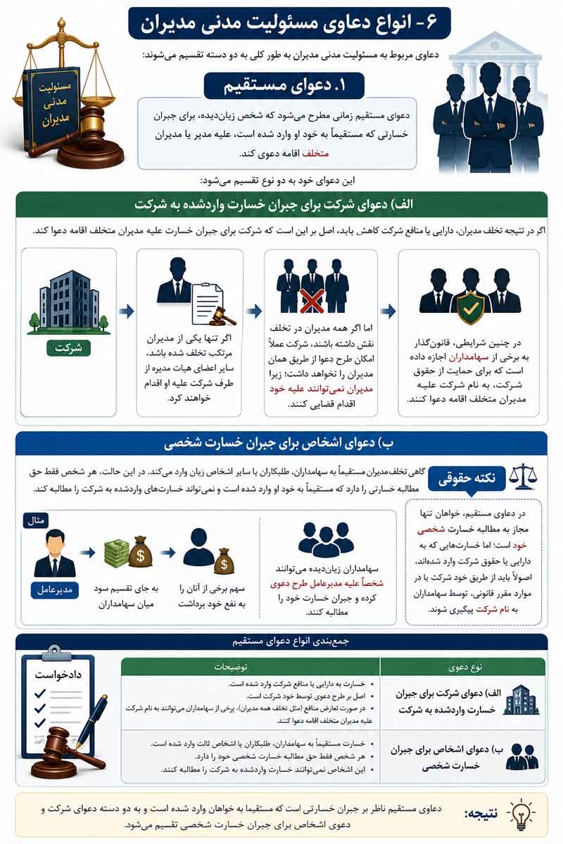 انواع-دعاوی--مسئولیت-مدنی-مدیران