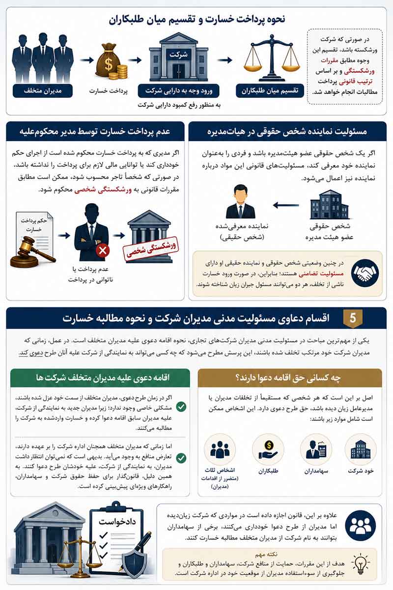 نحوه-پرداخت-خسارت-و-تقسیم-میان-طلبکاران